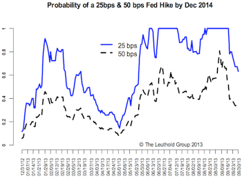 No Taper—More Downside Likely On The 10-Year & Higher Volatility Ahead
